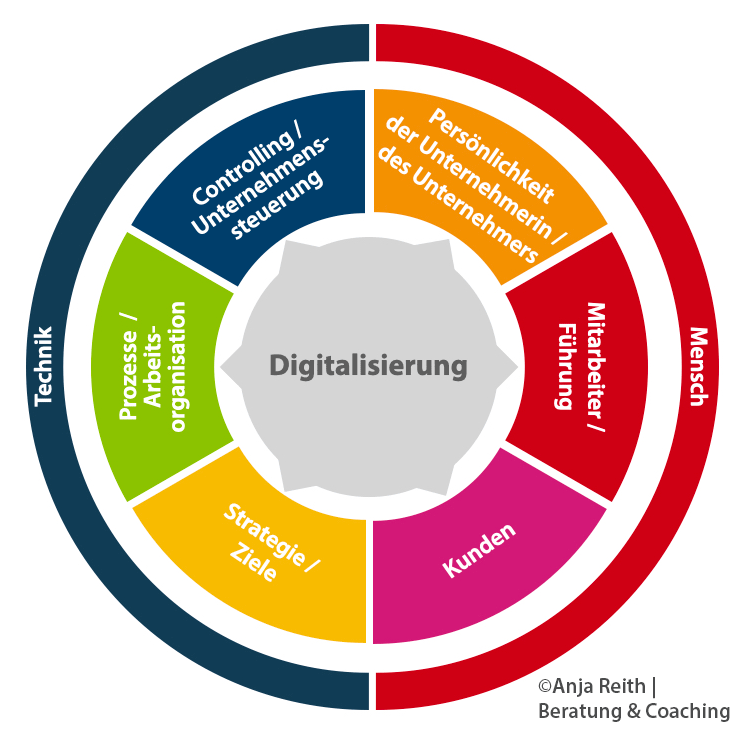 Digitale Transformation 360 Grad Beratung