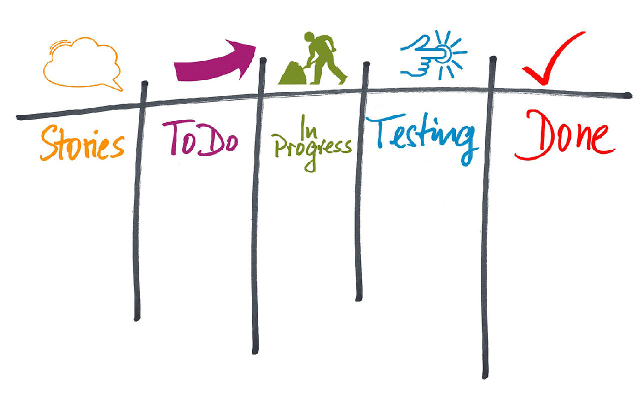 Agil arbeiten Kanban, agil, agile Arbeitsweisen